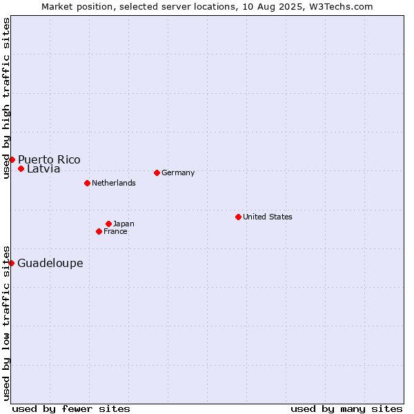 Market position of Latvia vs. Puerto Rico vs. Guadeloupe