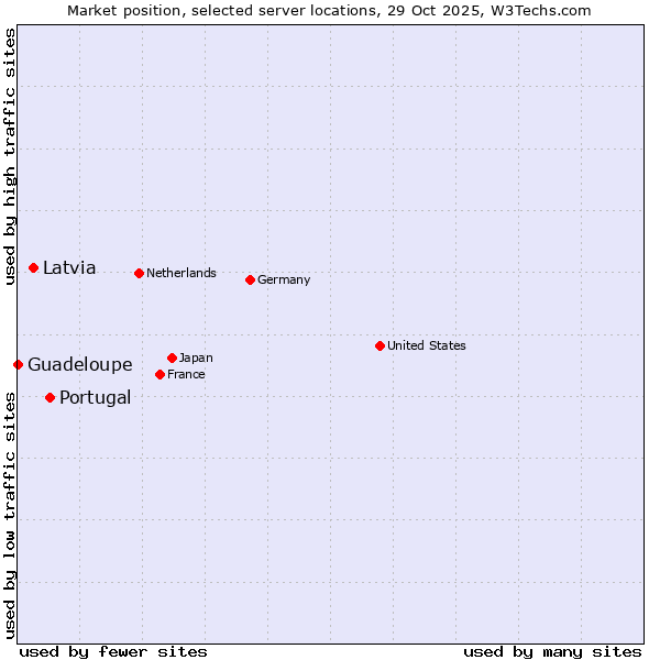Market position of Portugal vs. Latvia vs. Guadeloupe