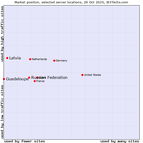 Market position of Russian Federation vs. Latvia vs. Guadeloupe