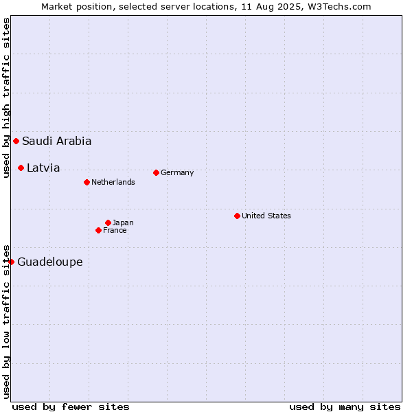 Market position of Latvia vs. Saudi Arabia vs. Guadeloupe