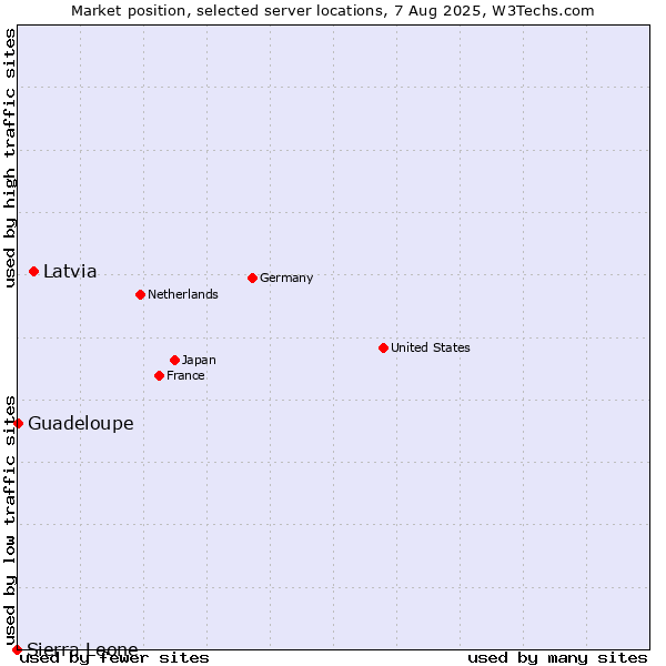 Market position of Latvia vs. Guadeloupe vs. Sierra Leone