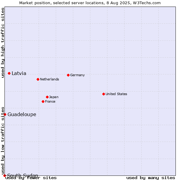 Market position of Latvia vs. Guadeloupe vs. South Sudan