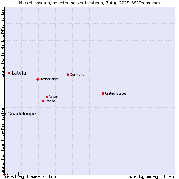 Market position of Latvia vs. Guadeloupe vs. Chad