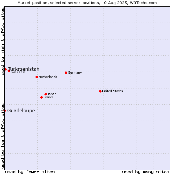 Market position of Latvia vs. Turkmenistan vs. Guadeloupe