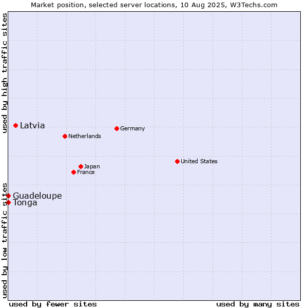 Market position of Latvia vs. Guadeloupe vs. Tonga