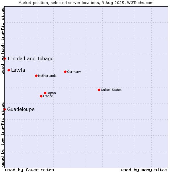 Market position of Latvia vs. Trinidad and Tobago vs. Guadeloupe