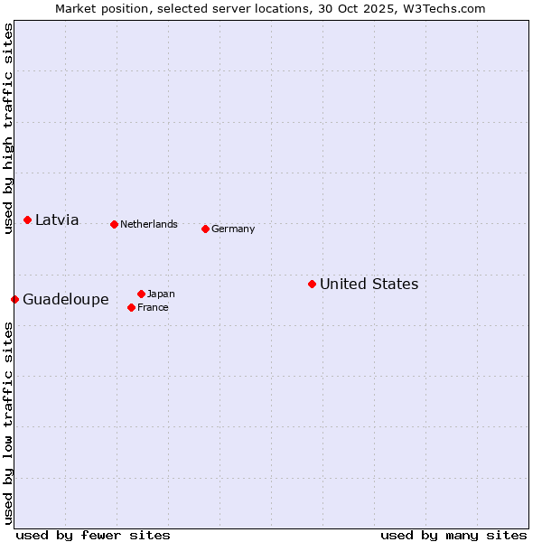 Market position of United States and territories vs. Latvia vs. Guadeloupe