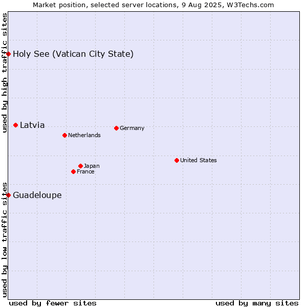 Market position of Latvia vs. Holy See (Vatican City State) vs. Guadeloupe