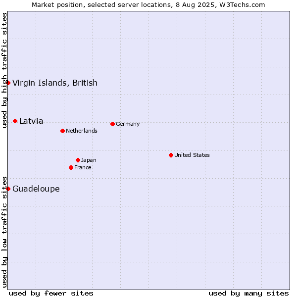 Market position of Latvia vs. Virgin Islands, British vs. Guadeloupe