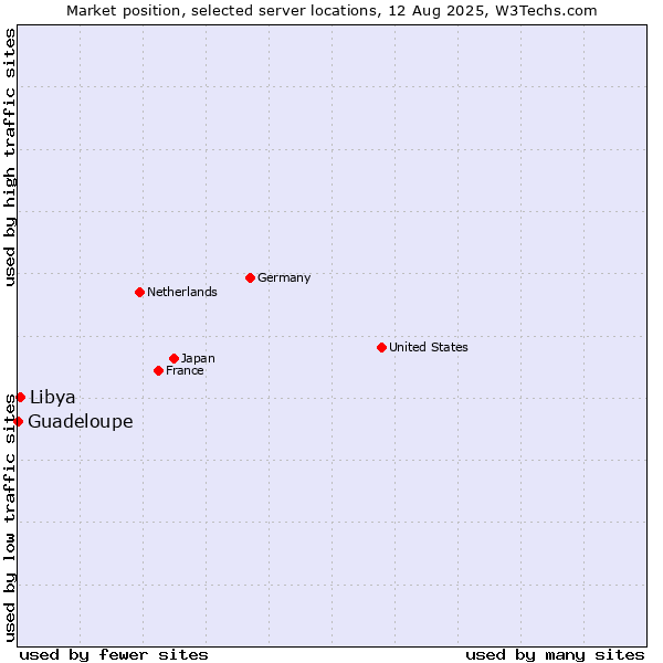 Market position of Libya vs. Guadeloupe