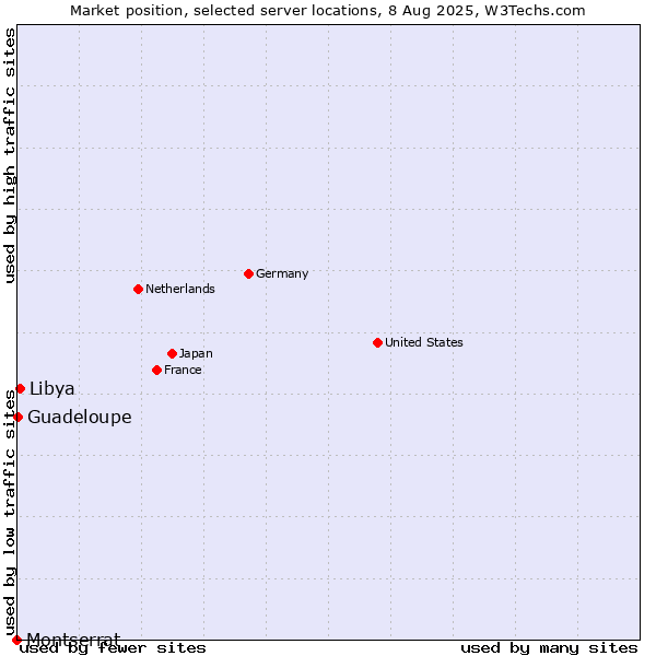 Market position of Libya vs. Guadeloupe vs. Montserrat