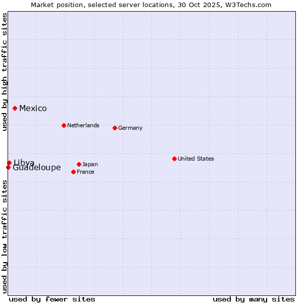 Market position of Mexico vs. Libya vs. Guadeloupe