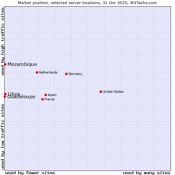 Market position of Libya vs. Mozambique vs. Guadeloupe