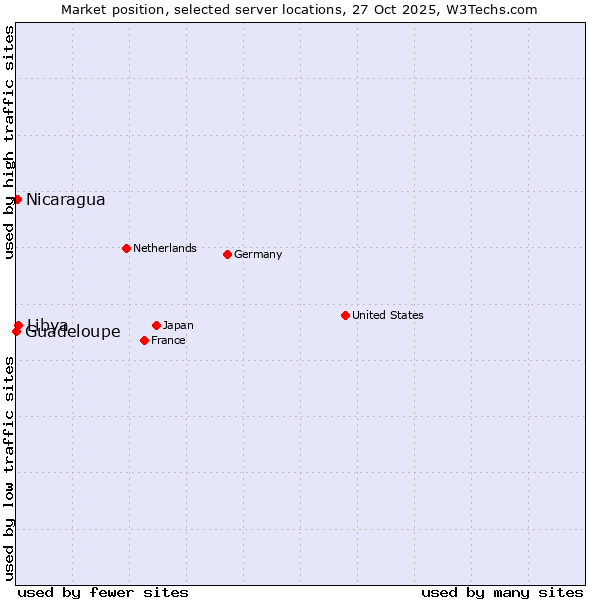 Market position of Libya vs. Nicaragua vs. Guadeloupe
