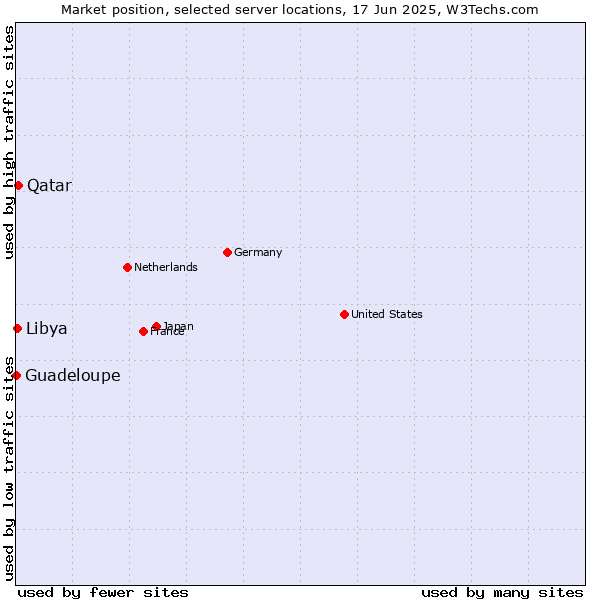 Market position of Qatar vs. Libya vs. Guadeloupe