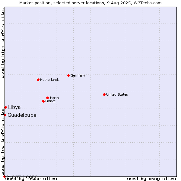 Market position of Libya vs. Guadeloupe vs. Sierra Leone