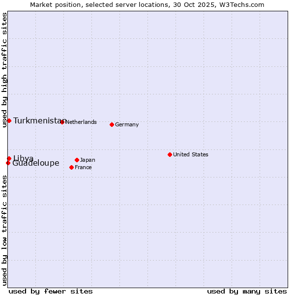 Market position of Turkmenistan vs. Libya vs. Guadeloupe
