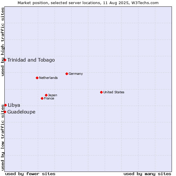 Market position of Libya vs. Trinidad and Tobago vs. Guadeloupe