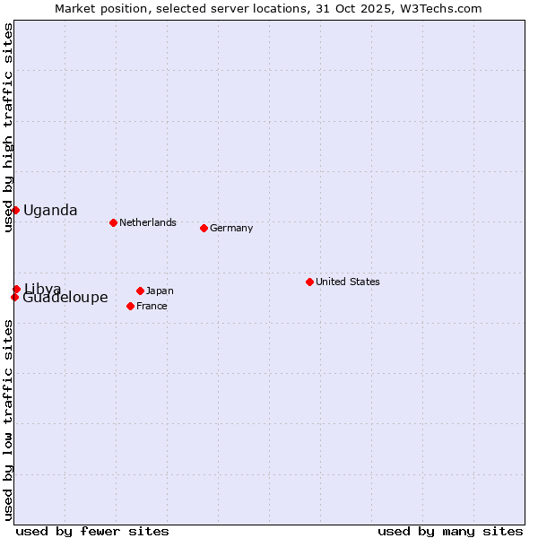 Market position of Libya vs. Uganda vs. Guadeloupe