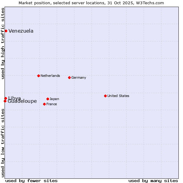 Market position of Venezuela vs. Libya vs. Guadeloupe