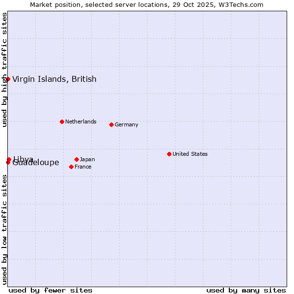 Market position of Libya vs. Virgin Islands, British vs. Guadeloupe