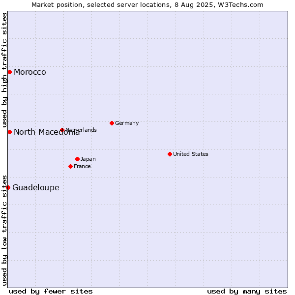 Market position of North Macedonia vs. Morocco vs. Guadeloupe
