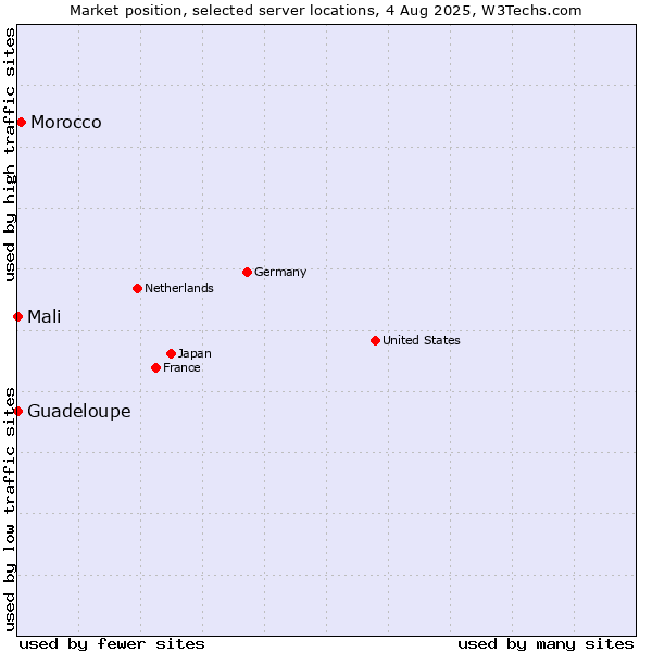 Market position of Morocco vs. Mali vs. Guadeloupe