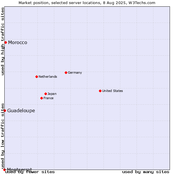 Market position of Morocco vs. Guadeloupe vs. Montserrat