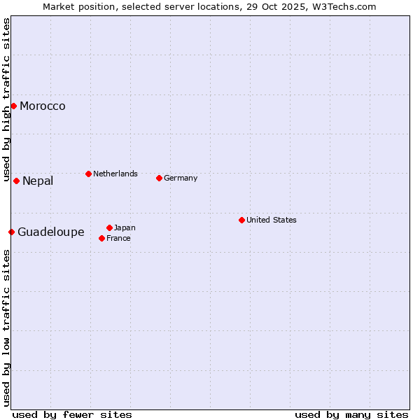 Market position of Nepal vs. Morocco vs. Guadeloupe