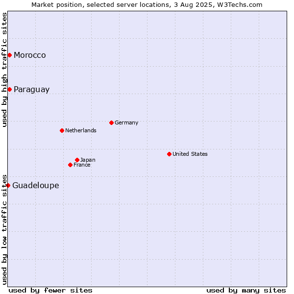 Market position of Paraguay vs. Morocco vs. Guadeloupe