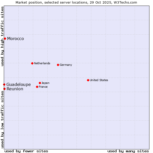Market position of Morocco vs. Reunion vs. Guadeloupe