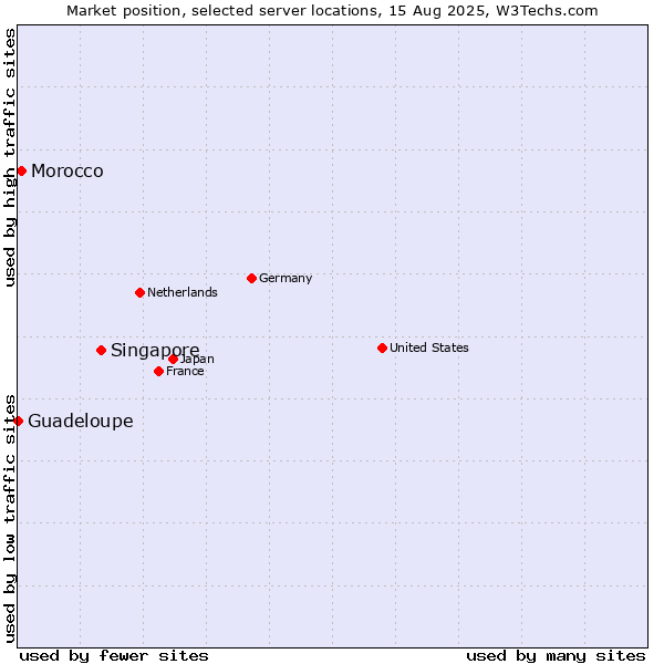 Market position of Singapore vs. Morocco vs. Guadeloupe