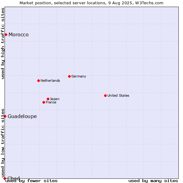 Market position of Morocco vs. Guadeloupe vs. Chad