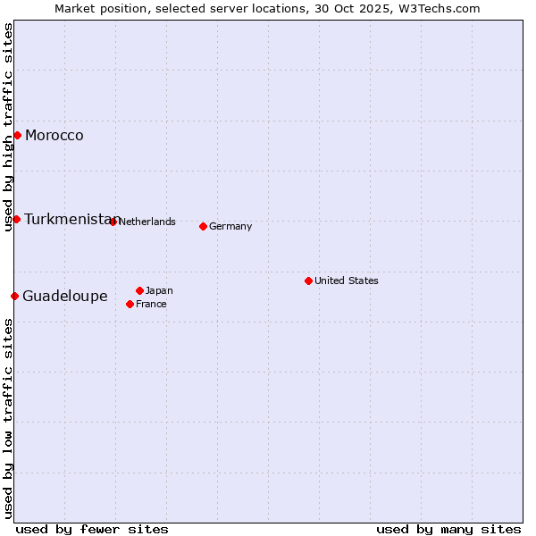 Market position of Morocco vs. Turkmenistan vs. Guadeloupe