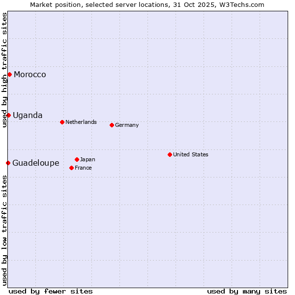 Market position of Morocco vs. Uganda vs. Guadeloupe