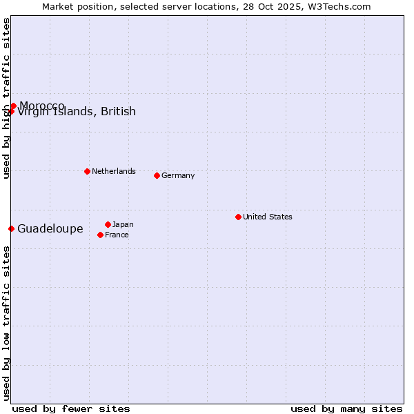 Market position of Morocco vs. Virgin Islands, British vs. Guadeloupe