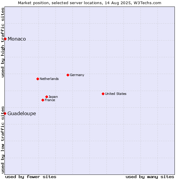 Market position of Monaco vs. Guadeloupe