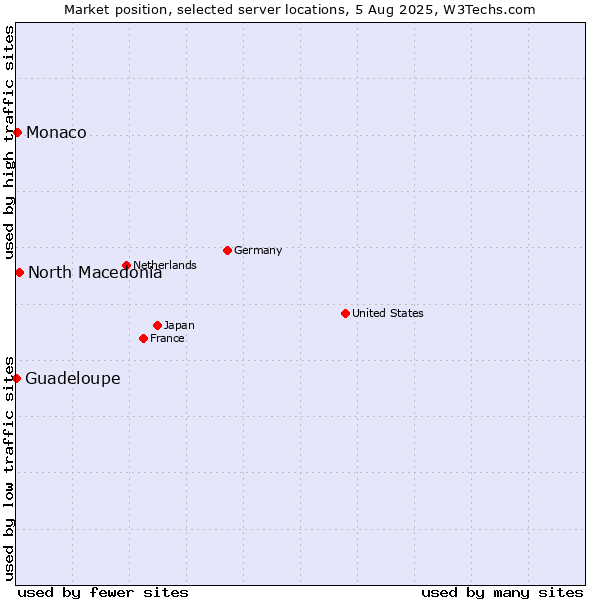 Market position of North Macedonia vs. Monaco vs. Guadeloupe