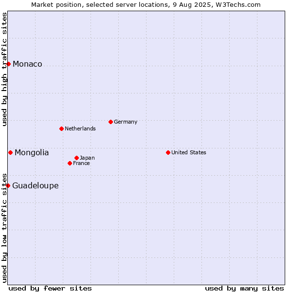 Market position of Mongolia vs. Monaco vs. Guadeloupe