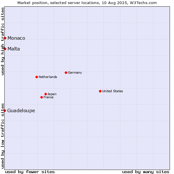 Market position of Malta vs. Monaco vs. Guadeloupe
