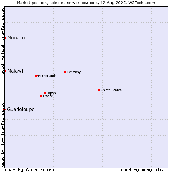 Market position of Monaco vs. Malawi vs. Guadeloupe