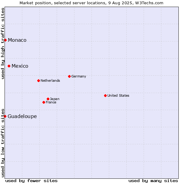 Market position of Mexico vs. Monaco vs. Guadeloupe