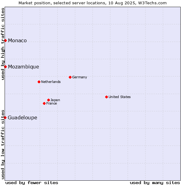 Market position of Mozambique vs. Monaco vs. Guadeloupe