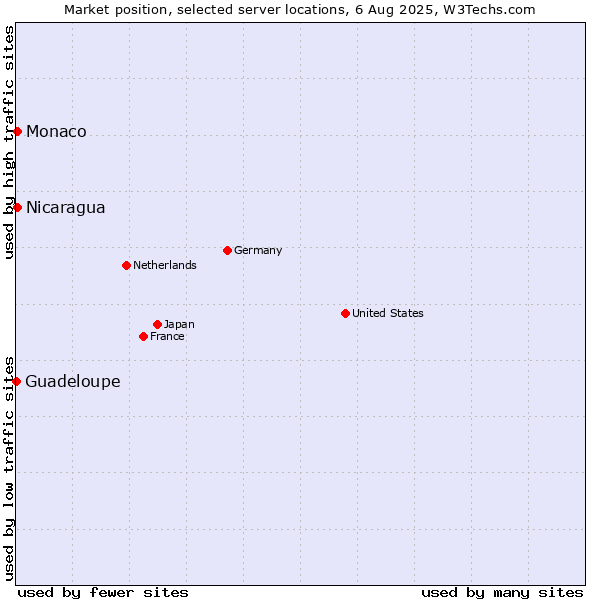 Market position of Nicaragua vs. Monaco vs. Guadeloupe