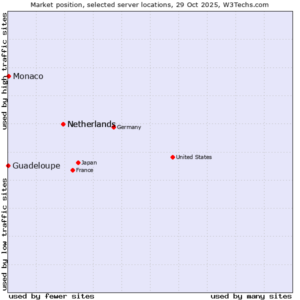 Market position of Netherlands vs. Monaco vs. Guadeloupe