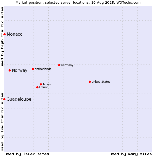 Market position of Norway vs. Monaco vs. Guadeloupe