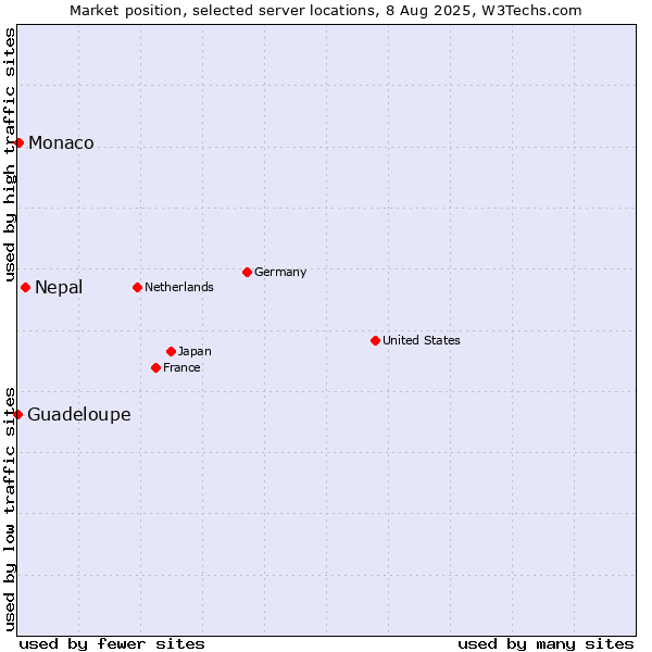 Market position of Nepal vs. Monaco vs. Guadeloupe