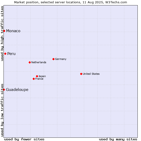 Market position of Peru vs. Monaco vs. Guadeloupe
