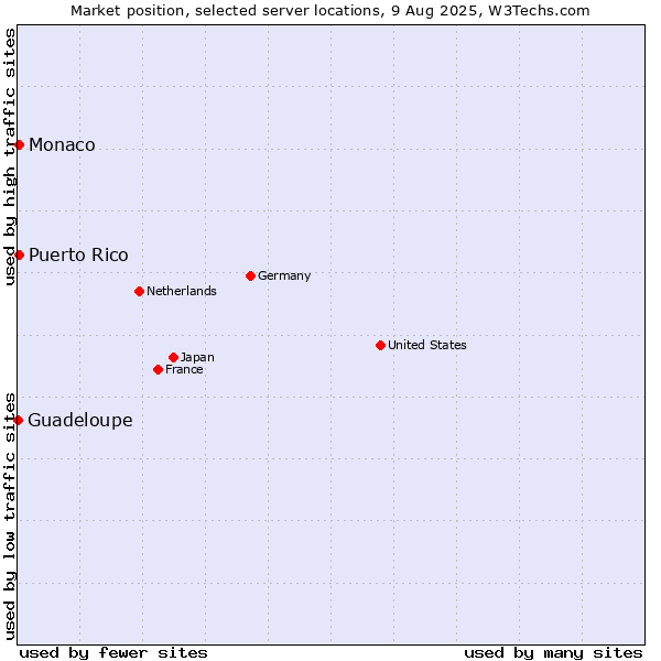 Market position of Monaco vs. Puerto Rico vs. Guadeloupe