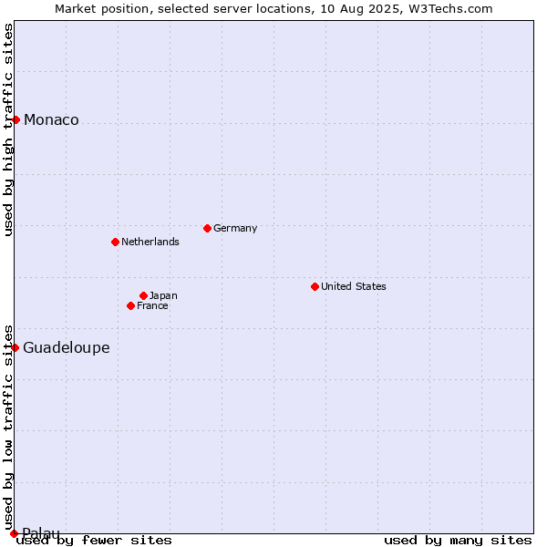 Market position of Monaco vs. Guadeloupe vs. Palau